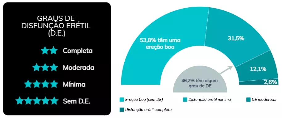 gráfico reforçando os dados sobre brasileiros com disfunção erétil